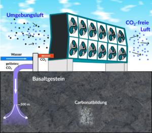 Darstellung von DACCS. Auf dem Bild ist eine stilisierte CO2 Filteranlage, die auf grauem Balsaltgestein steht. Pfeile deuten an, dass CO2 aus der Anlage in Wasser gelöst und in 500 Meter Tiefe in das Gestein gebracht wird. Dort kommt es zu Carbonatbildung.