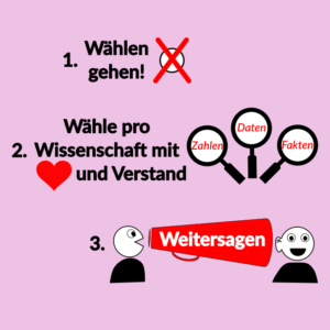 Wahlaufruf Sharepic
1. Wählen gehen! Daneben ein rotes Kreuz auf einem weißen Kreis. 2. Wähle pro Wissenschaft mit Herz und Verstand. Daneben drei Lupen mit Zahlen, Daten, Fakten hineingeschrieben. 3. Weitersagen steht auf einem Megafon, in das links eine Person spricht während auf der rechten Seite eine Person hört.