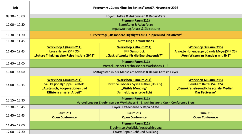 Programmablauf Gutes Klima im Schloss: 9:30 Uhr bis 10 Uhr Kaffe und Ankommen und Repair-Café im Foyer. 10 Uhr bis 10:30 Uhr Plenum in Raum 211. Begrüßung und Ablaufplan, Impulsvortrag Anlass und Zielsetzung. 10:30 Uhr bis 11:30 Uhr Kurzvorträge "Besondere Highlights aus Gruppen und Initiativen". 11:30 Uhr bis 11:45 Uhr Aufteilung auf Workshops. 11:45 Uhr bis 12:45 Uhr Workshop 1 in Raum 211 Laura Herzog (S4F OS) "Future Thinking: eine Reise ins Jahr 2045". Workshop 2 in Raum 214 FFF Osnabrück "Gaskraftwerke für die Energiewende?". Workshop 3 in Raum 215 Annette Hohenberger, Carola Meyer (S4F Osnabrück) "Vom Wissen ins Handeln mit BNE". 12:45 Uhr bis 13:00 Uhr Plenum in Raum 211. Vorstellung der Ergebnisse der Workshops 1-3. 13 Uhr bis 14 Uhr Mittagessen in der Mensa und Repair-Café im Foyer. 14 Uhr bis 15:15 Uhr Workshop 4 in Raum 211. S4F Regionalgruppe Bielefeld "Austausch Kooperationen und Effizienz unserer Arbeit". Workshop 5 in Raum 214 Christine Löbbers, Sylvia Luther (Uni OS) „Visible Mending“ (Anmeldung erforderlich). Workshop 6 in Raum 215 Bernhard Reiter (S4F OS) „Demokratiefreundliche soziale Medien: Das Fediverse“. 15:15 Uhr bis 15:30 Uhr Plenum in Raum 211 Vorstellung der Ergebnisse der Workshops 4-6, Ankündigung Open Conference Slots. 15:30 Uhr bis 15:45 Uhr Kaffeepause und Repair Café. 15:45 Uhr bis 16:45 Uhr Open Drei Conference Slots verteilt auf Räume 211, 214 und 215. 16:45 Uhr bis 17 Uhr Plenum in Raum 211 Ergebnisse, Ausblick, Verabschiedung. 17 Uhr bis 17:30 Uhr Repair-Café und Ausklang im Foyer.